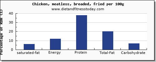 saturated fat and nutrition facts in fried chicken per 100g